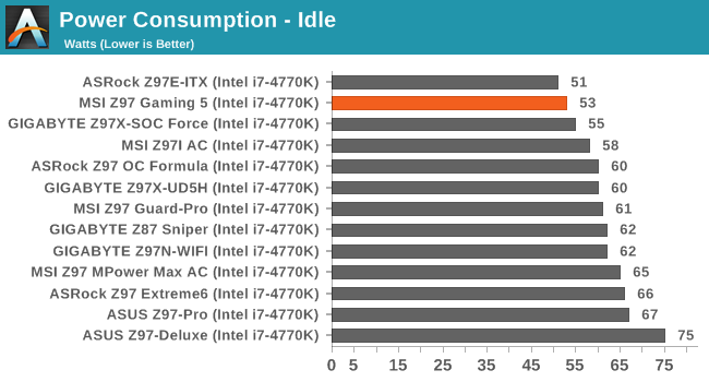 Power Consumption - Idle