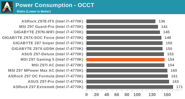 Power Consumption - OCCT