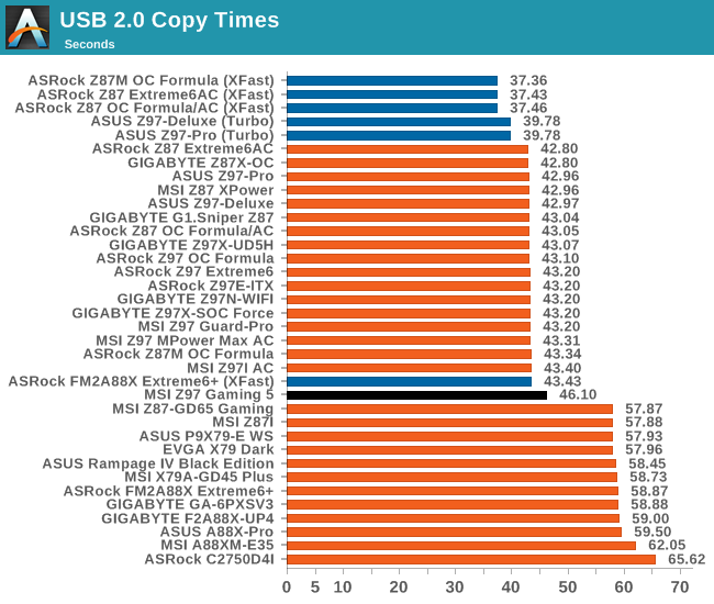 USB 2.0 Copy Times