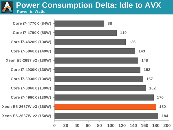 Power Consumption Delta: Idle to AVX