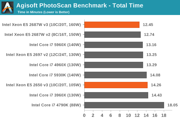 Agisoft PhotoScan Benchmark - Total Time