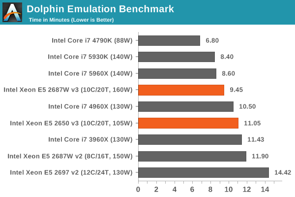 Dolphin Emulation Benchmark