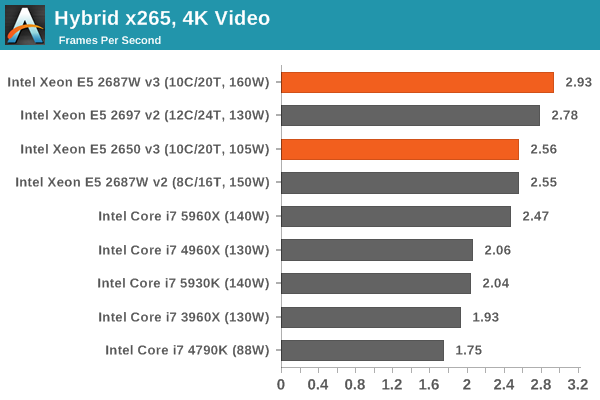 Hybrid x265, 4K Video