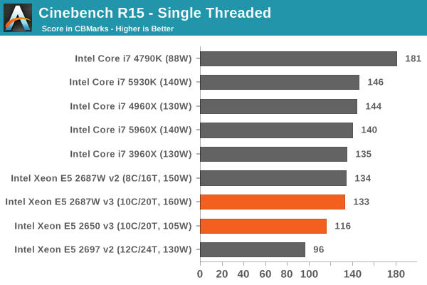 Cinebench R15 - Single Threaded