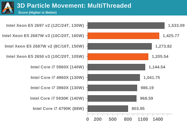 3D Particle Movement: MultiThreaded