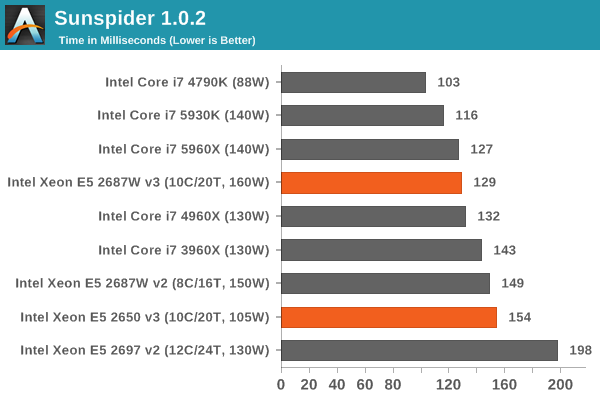 CPU and Web Benchmarks - Intel Xeon E5-2687W v3 and E5-2650 v3