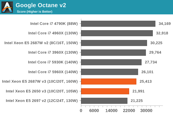 CPU and Web Benchmarks Intel Xeon E5-2687W v3 and E5-2650 v3 Review:  Haswell-EP with 10 Cores