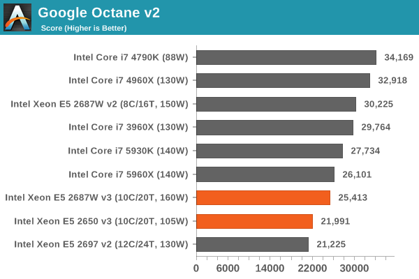 Google Octane v2