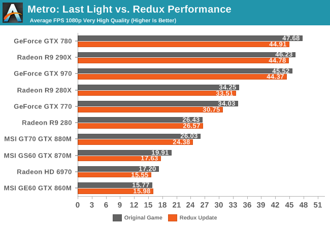 Metro: Last Light vs. Redux Performance
