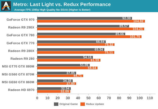 Metro: Last Light vs. Redux Performance