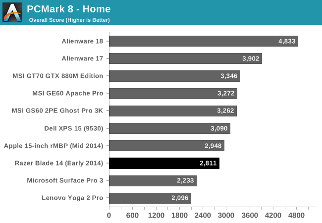 PCMark 8 - Home