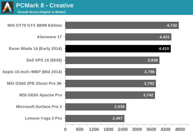 PCMark 8 - Creative