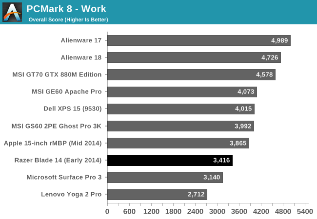 PCMark 8 - Work