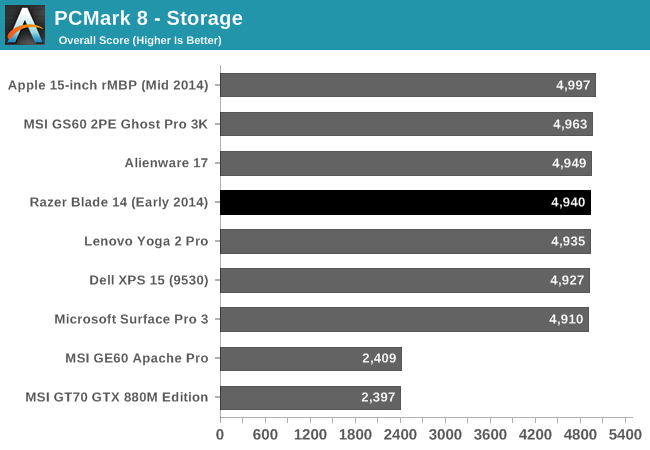 PCMark 8 - Storage