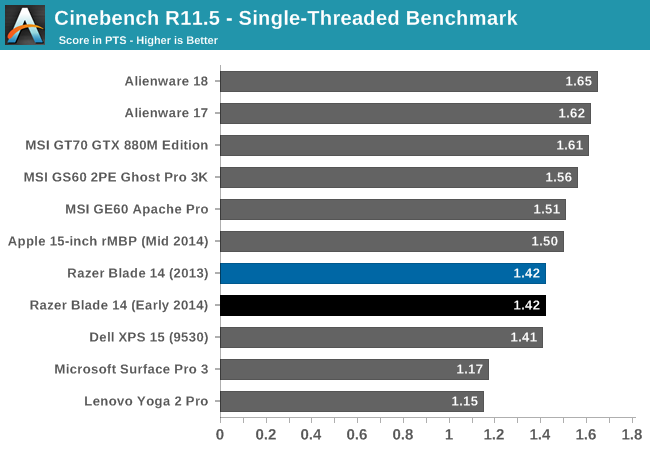 Cinebench R11.5 - Single-Threaded Benchmark