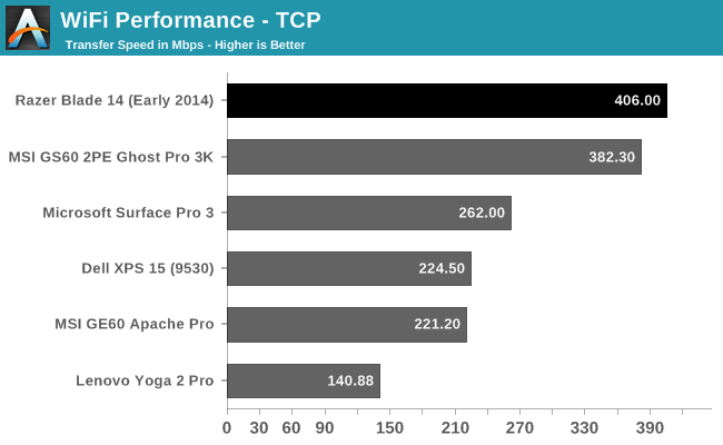 WiFi Performance - TCP