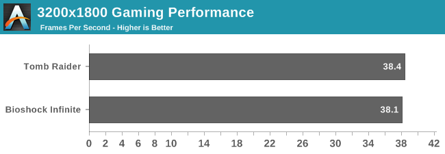 3200x1800 Gaming Performance