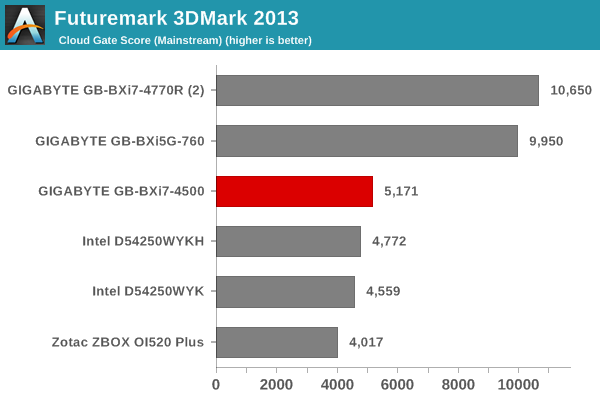 Futuremark 3DMark 2013 - Cloud Gate Score