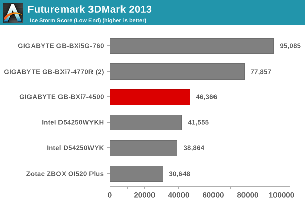 Futuremark 3DMark 2013 - Ice Storm Score