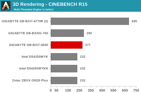 3D Rendering - CINEBENCH R15 - Multiple Threads