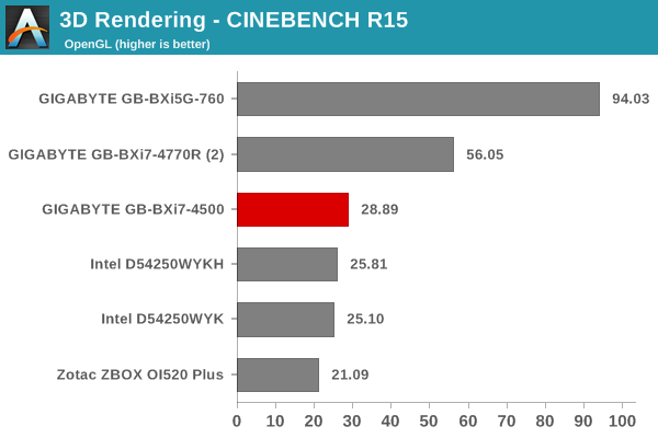 3D Rendering - CINEBENCH R15 - OpenGL