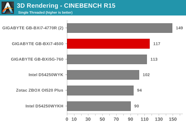 3D Rendering - CINEBENCH R15 - Single Thread