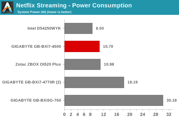 Netflix Streaming - Windows 8.1 Metro App: Power Consumption