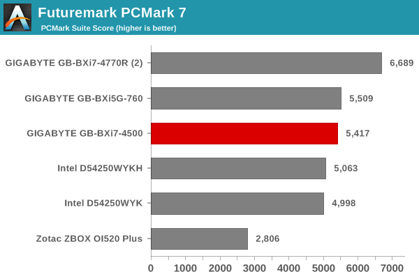 Futuremark PCMark 7 - PCMark Suite Score