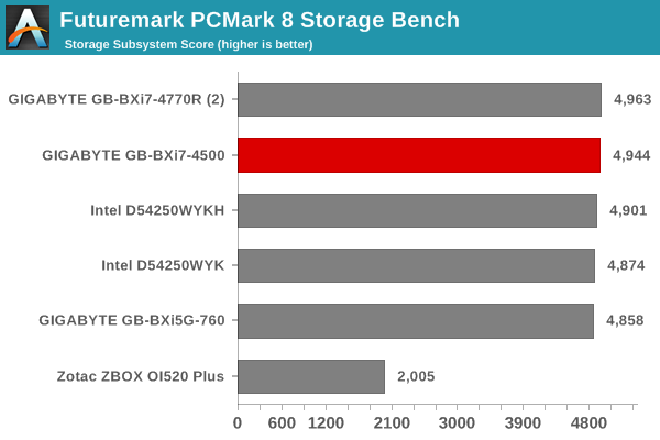 Futuremark PCMark 8 Storage Bench - Score