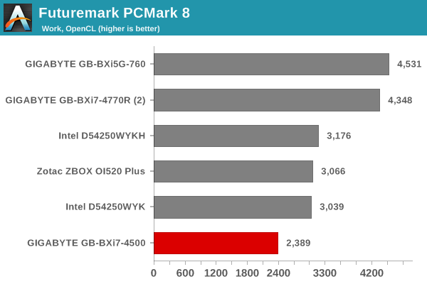 Futuremark PCMark 8 - Work OpenCL