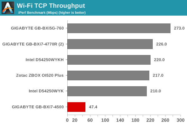 Wi-Fi TCP Throughput