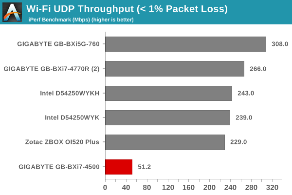 Wi-Fi UDP Throughput (< 1% Packet Loss)