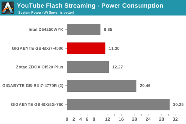 YouTube Streaming - Adobe Flash: Power Consumption