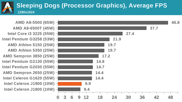 Sleeping Dogs (Processor Graphics), Average FPS