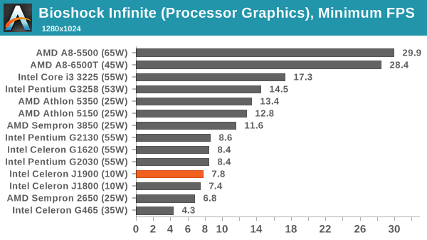Bioshock Infinite (Processor Graphics), Minimum FPS