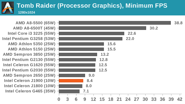 Tomb Raider (Processor Graphics), Minimum FPS