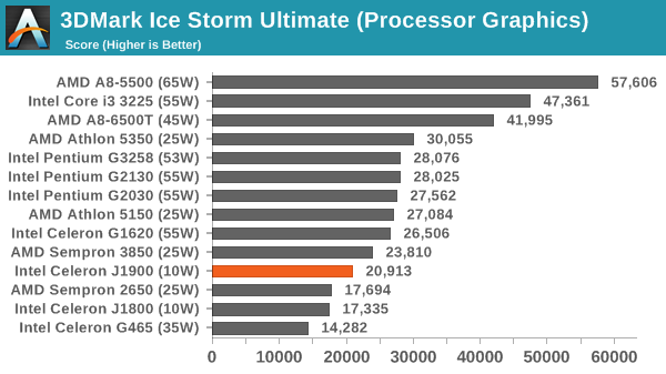 3DMark Ice Storm Ultimate (Processor Graphics)