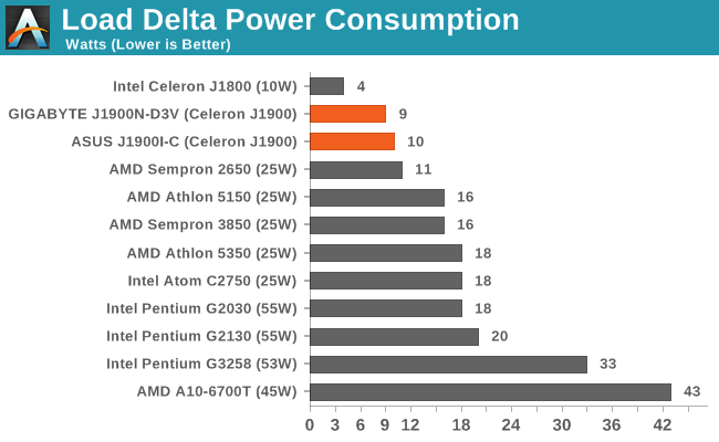 Load Delta Power Consumption