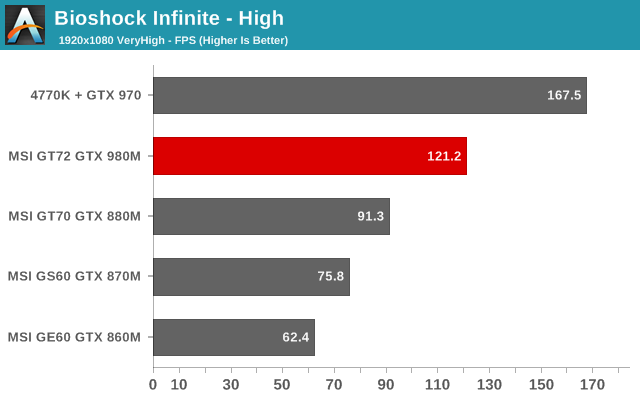 Bioshock Infinite - High