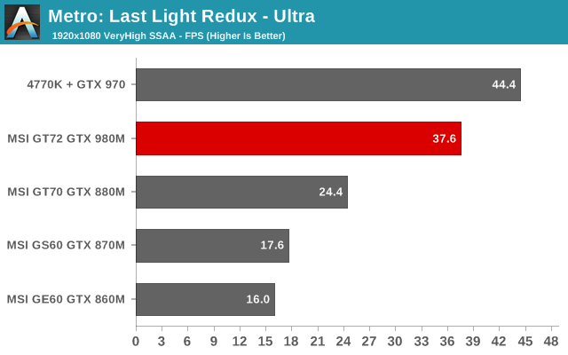 Metro: Last Light Redux - Ultra