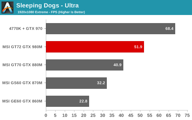 Sleeping Dogs - Ultra