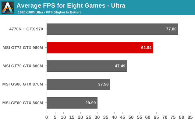 Average FPS for Eight Games - Ultra