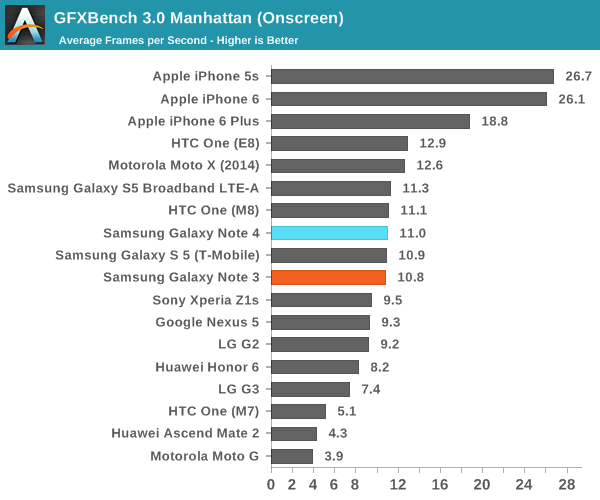 GFXBench 3.0 Manhattan (Onscreen)