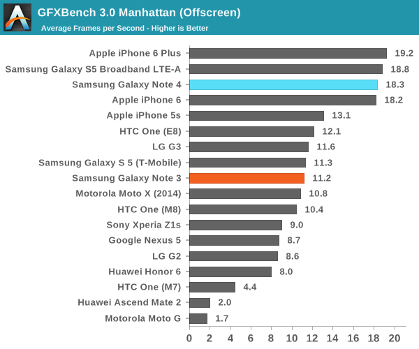 GFXBench 3.0 Manhattan (Offscreen)