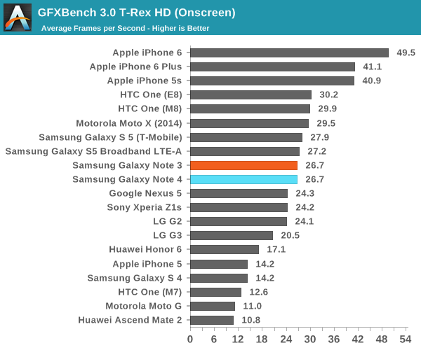 GFXBench 3.0 T-Rex HD (Onscreen)