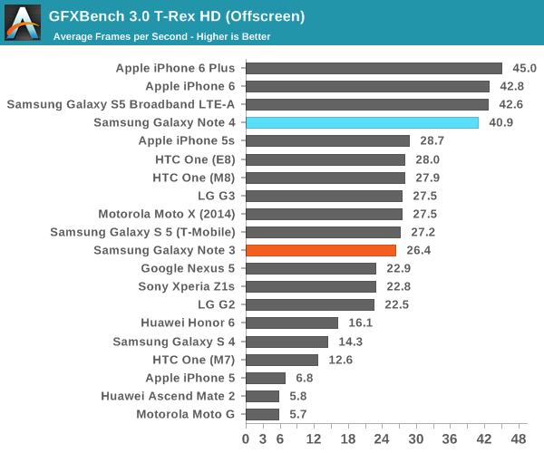 GFXBench 3.0 T-Rex HD (Offscreen)