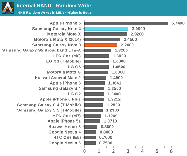 Internal NAND - Random Write