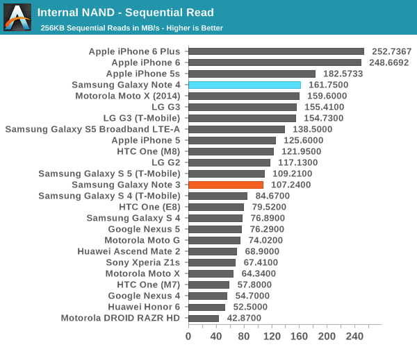 Internal NAND - Sequential Read