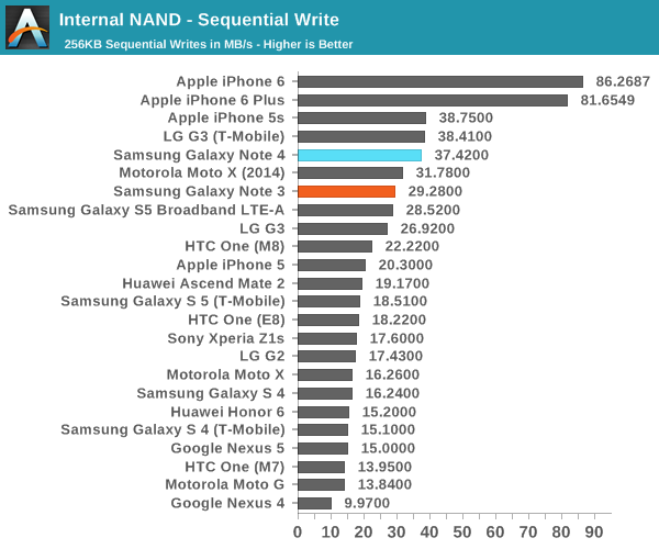 Internal NAND - Sequential Write