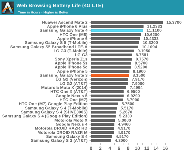 Battery Life Charge Time - The Samsung Galaxy Note 4 Review